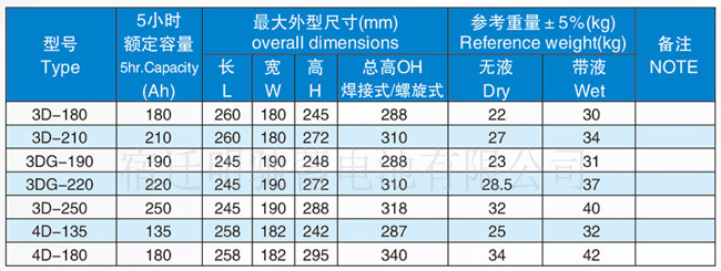 3DG180 190 210 220 250 观光车蓄电池 浏览车蓄电池 haobeike牌蓄电池 3DG180 190 210 220 250 观光车蓄电池 浏览车蓄电池 haobeike牌蓄电池